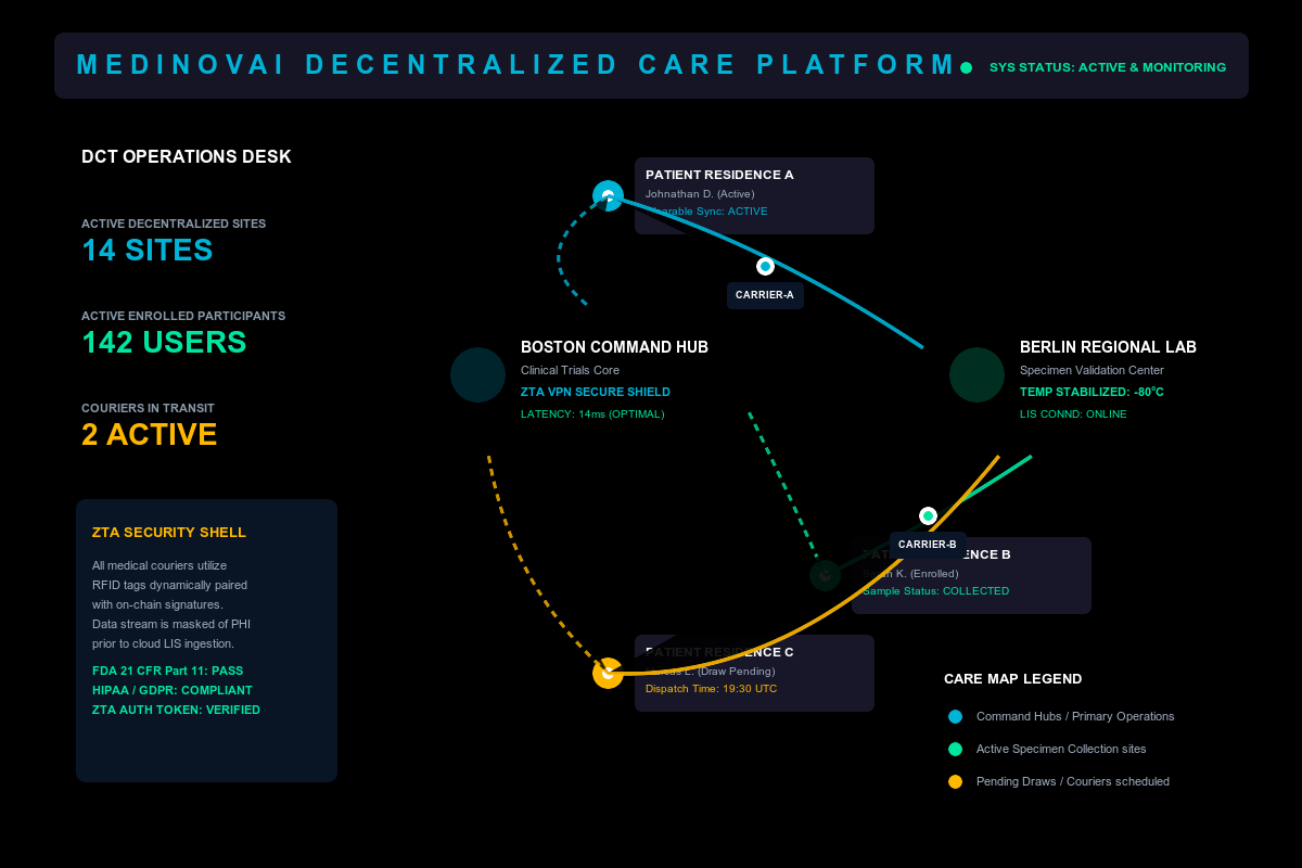 DCT Care Map Workflow